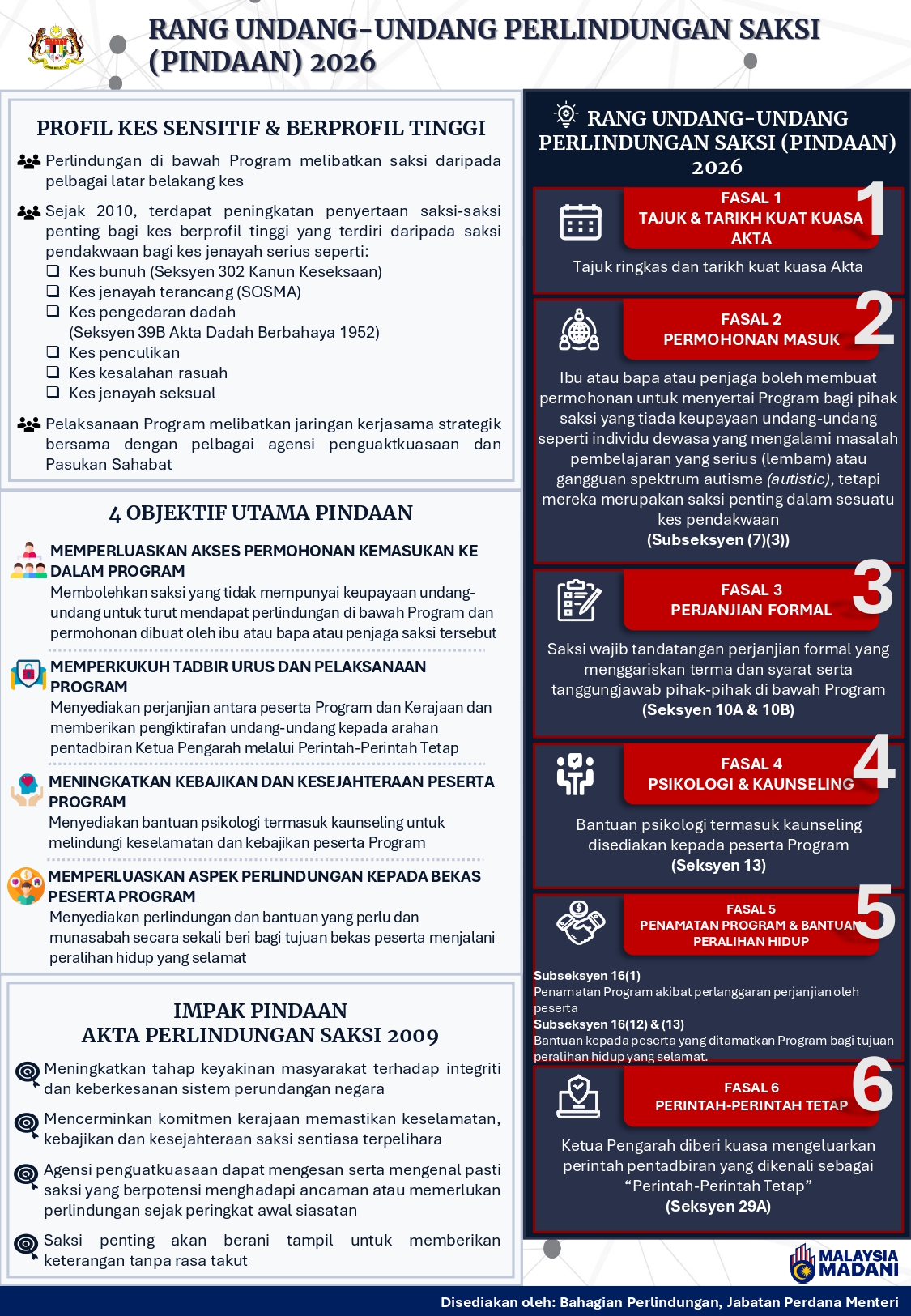 INFOGRAFIK RUU PERLINDUNGAN SAKSI (PINDAAN) 2026